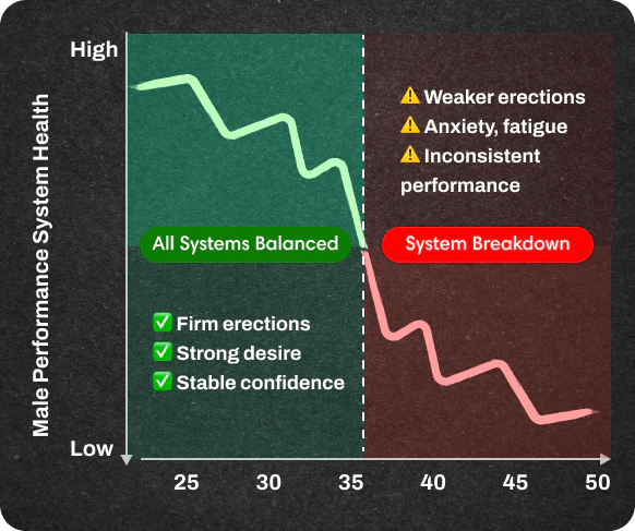 How Male Performance Declines After 30